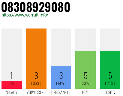 Rufnummer 08308929080 Telefonnummer 08308929080