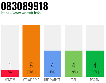 Rufnummer 083089918 Telefonnummer 083089918