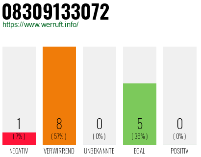 Rufnummer 08309133072 Telefonnummer 08309133072