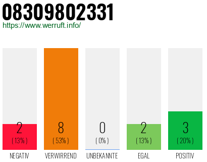 Rufnummer 08309802331 Telefonnummer 08309802331