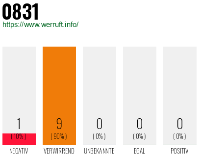 Rufnummer 0831 Telefonnummer 0831