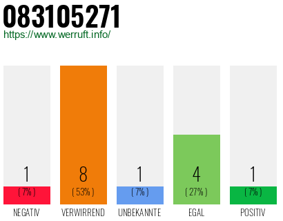 Rufnummer 083105271 Telefonnummer 083105271