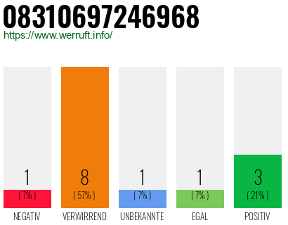 Rufnummer 08310697246968 Telefonnummer 08310697246968