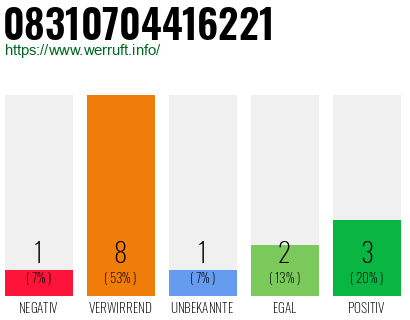 Rufnummer 08310704416221 Telefonnummer 08310704416221