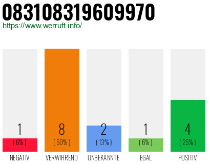 Rufnummer 083108319609970 Telefonnummer 083108319609970