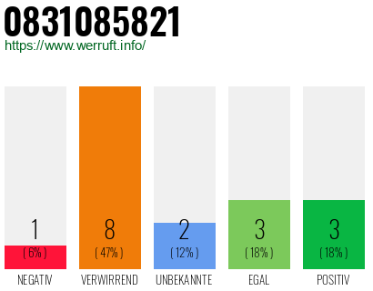 Rufnummer 0831085821 Telefonnummer 0831085821
