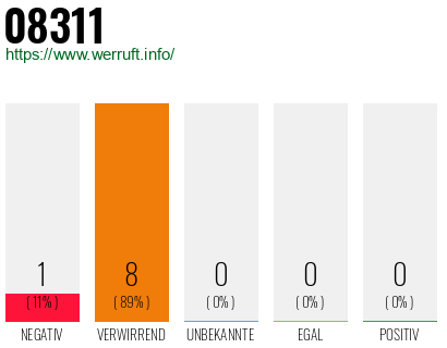 Rufnummer 08311 Telefonnummer 08311