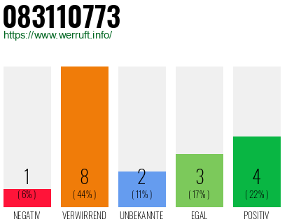Rufnummer 083110773 Telefonnummer 083110773