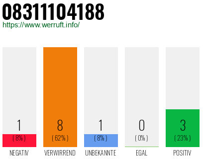 Rufnummer 08311104188 Telefonnummer 08311104188