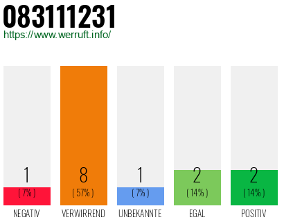 Rufnummer 083111231 Telefonnummer 083111231