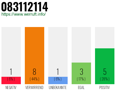Rufnummer 083112114 Telefonnummer 083112114