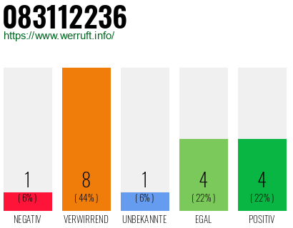 Rufnummer 083112236 Telefonnummer 083112236