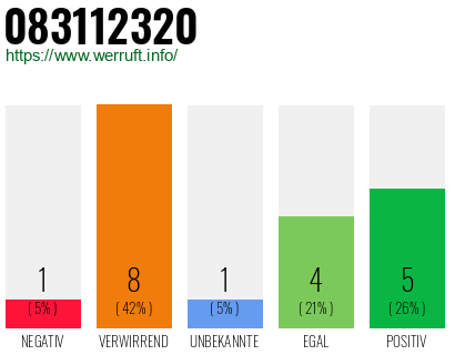 Rufnummer 083112320 Telefonnummer 083112320