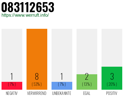 Rufnummer 083112653 Telefonnummer 083112653