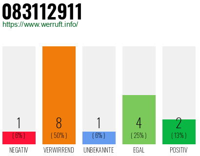 Rufnummer 083112911 Telefonnummer 083112911
