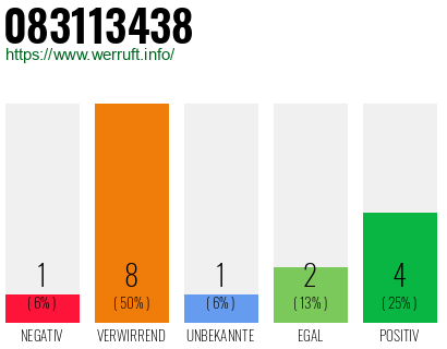 Rufnummer 083113438 Telefonnummer 083113438