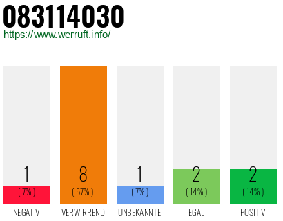 Rufnummer 083114030 Telefonnummer 083114030