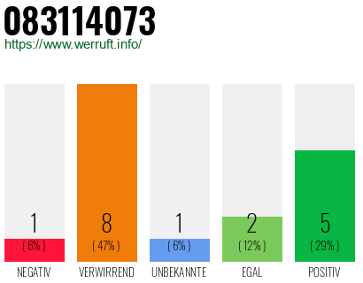 Rufnummer 083114073 Telefonnummer 083114073