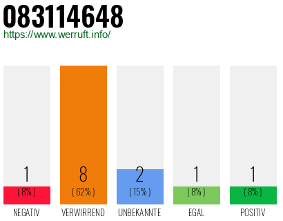 Rufnummer 083114648 Telefonnummer 083114648
