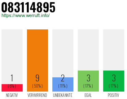 Rufnummer 083114895 Telefonnummer 083114895