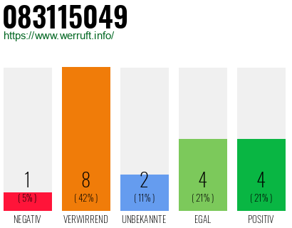 Rufnummer 083115049 Telefonnummer 083115049
