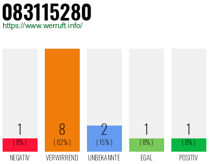 Rufnummer 083115280 Telefonnummer 083115280
