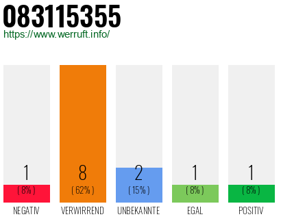 Rufnummer 083115355 Telefonnummer 083115355