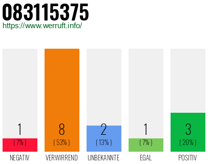Rufnummer 083115375 Telefonnummer 083115375