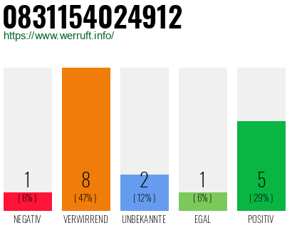 Rufnummer 0831154024912 Telefonnummer 0831154024912