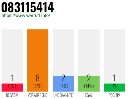 Rufnummer 083115414 Telefonnummer 083115414