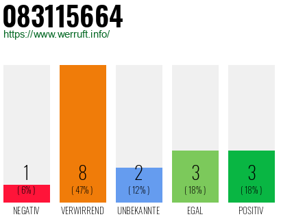 Rufnummer 083115664 Telefonnummer 083115664