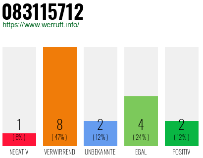 Rufnummer 083115712 Telefonnummer 083115712
