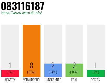 Rufnummer 083116187 Telefonnummer 083116187