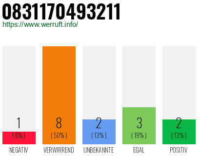Rufnummer 0831170493211 Telefonnummer 0831170493211