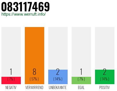 Rufnummer 083117469 Telefonnummer 083117469