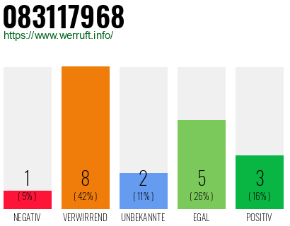 Rufnummer 083117968 Telefonnummer 083117968