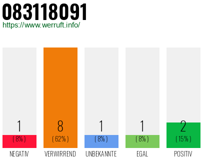 Rufnummer 083118091 Telefonnummer 083118091