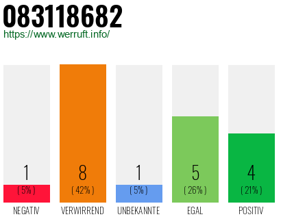 Rufnummer 083118682 Telefonnummer 083118682
