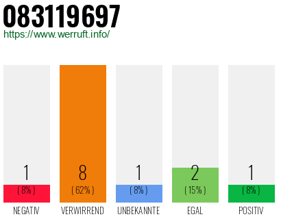 Rufnummer 083119697 Telefonnummer 083119697