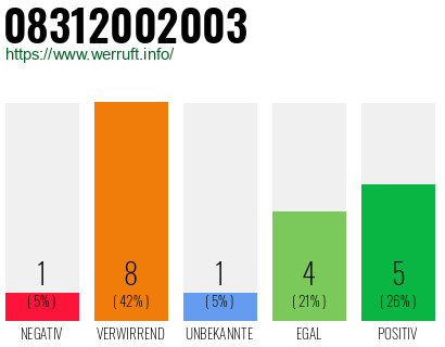 Rufnummer 08312002003 Telefonnummer 08312002003