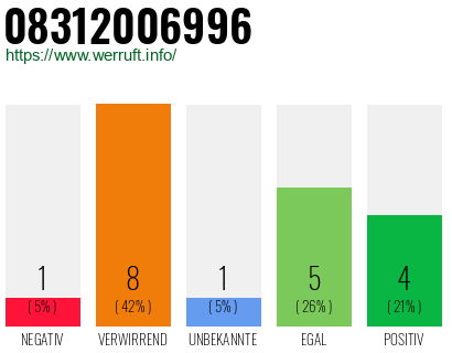 Rufnummer 08312006996 Telefonnummer 08312006996