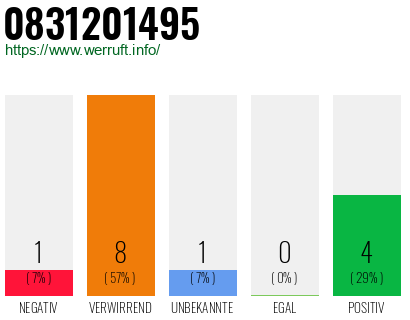Rufnummer 0831201495 Telefonnummer 0831201495