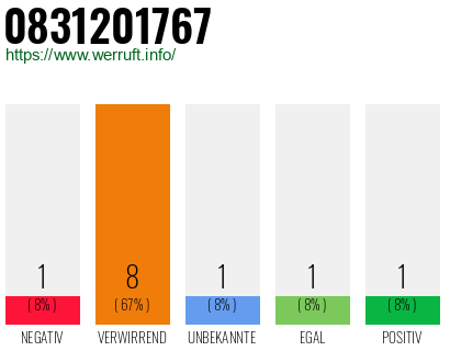 Rufnummer 0831201767 Telefonnummer 0831201767