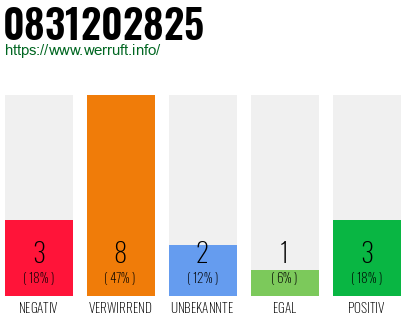 Rufnummer 0831202825 Telefonnummer 0831202825