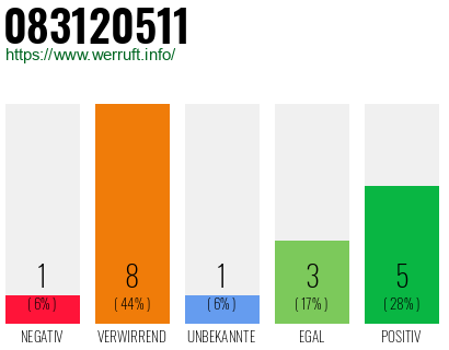 Rufnummer 083120511 Telefonnummer 083120511