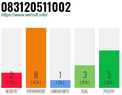 Rufnummer 083120511002 Telefonnummer 083120511002