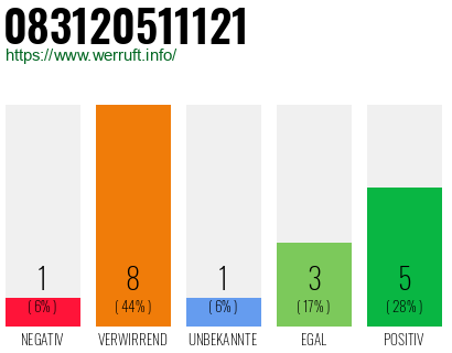 Rufnummer 083120511121 Telefonnummer 083120511121