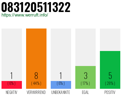 Rufnummer 083120511322 Telefonnummer 083120511322