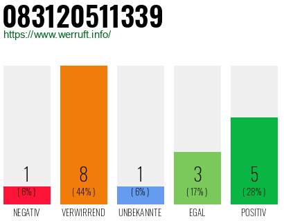 Rufnummer 083120511339 Telefonnummer 083120511339