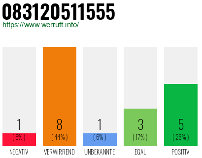 Rufnummer 083120511555 Telefonnummer 083120511555